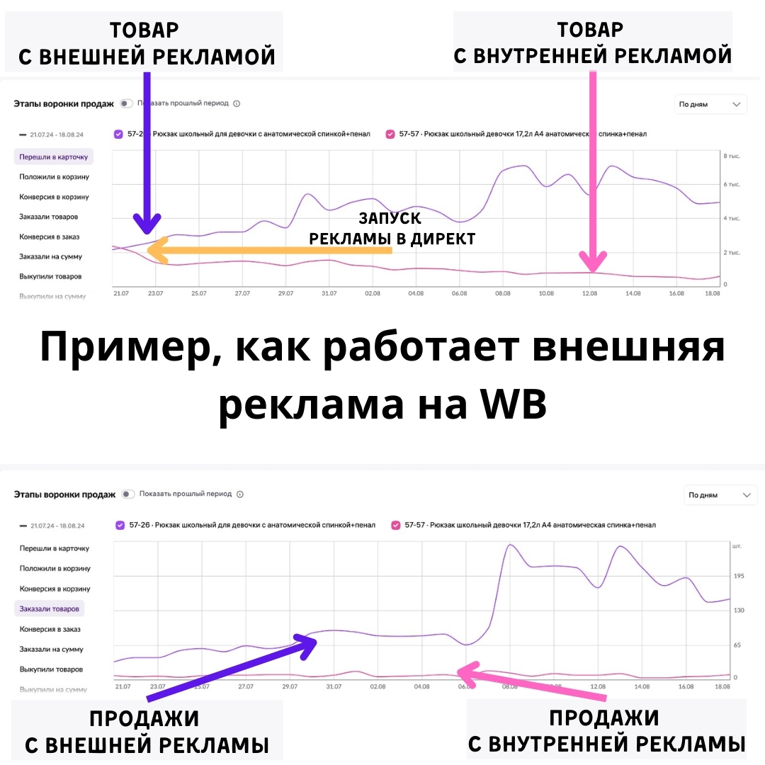 Внешняя реклама Яндекс Директ для маркетплейсов WB и Ozon